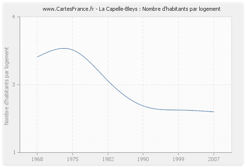 La Capelle-Bleys : Nombre d'habitants par logement